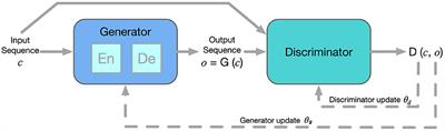 Application of conditional generative adversarial network to multi-step car-following modeling